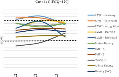 Longitudinal Neuropsychological Assessment in Two Elderly Adults With Attention-Deficit/Hyperactivity Disorder: Case Report